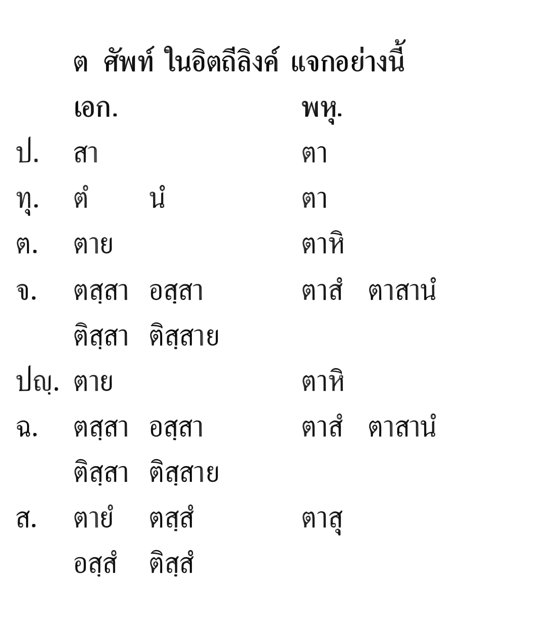 019 แจกปุริสสัพพนาม